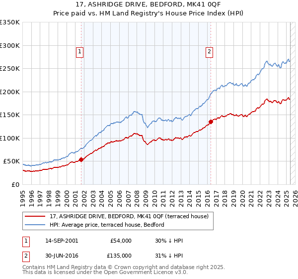 17, ASHRIDGE DRIVE, BEDFORD, MK41 0QF: Price paid vs HM Land Registry's House Price Index