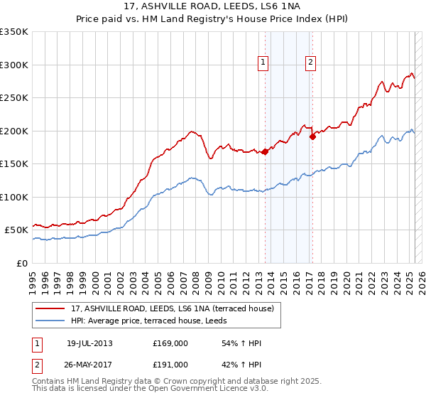17, ASHVILLE ROAD, LEEDS, LS6 1NA: Price paid vs HM Land Registry's House Price Index