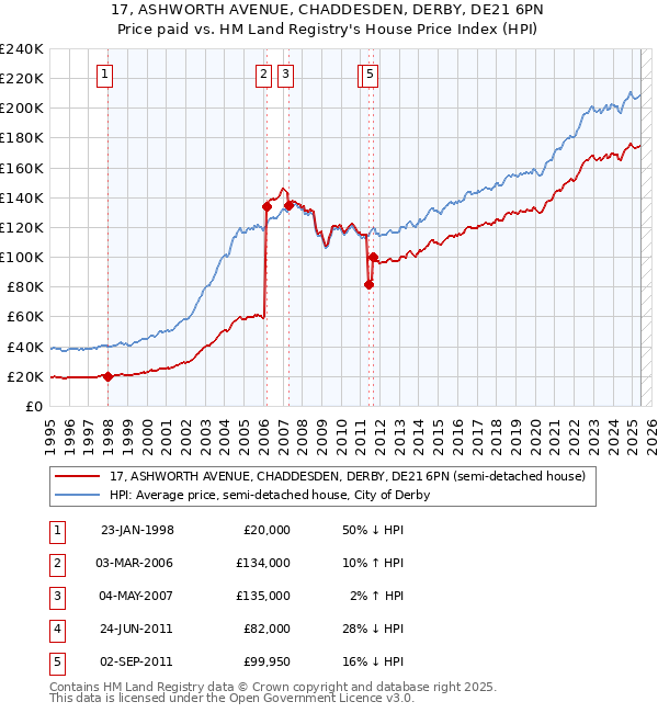 17, ASHWORTH AVENUE, CHADDESDEN, DERBY, DE21 6PN: Price paid vs HM Land Registry's House Price Index