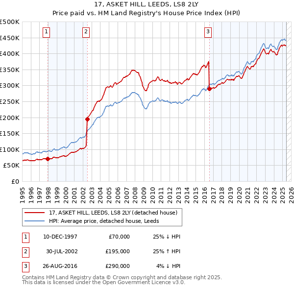17, ASKET HILL, LEEDS, LS8 2LY: Price paid vs HM Land Registry's House Price Index