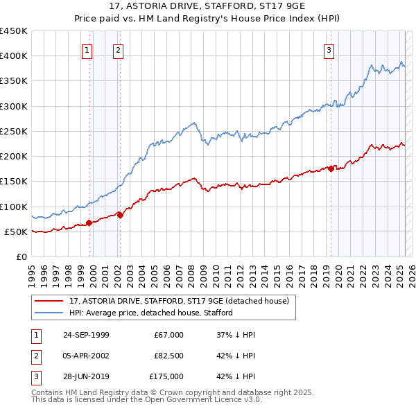 17, ASTORIA DRIVE, STAFFORD, ST17 9GE: Price paid vs HM Land Registry's House Price Index