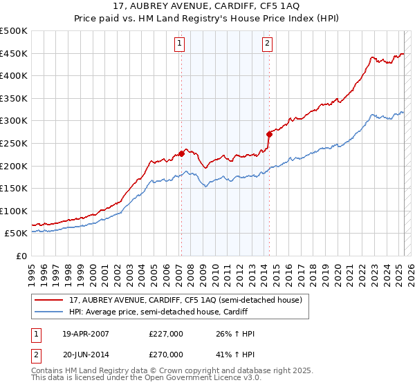 17, AUBREY AVENUE, CARDIFF, CF5 1AQ: Price paid vs HM Land Registry's House Price Index