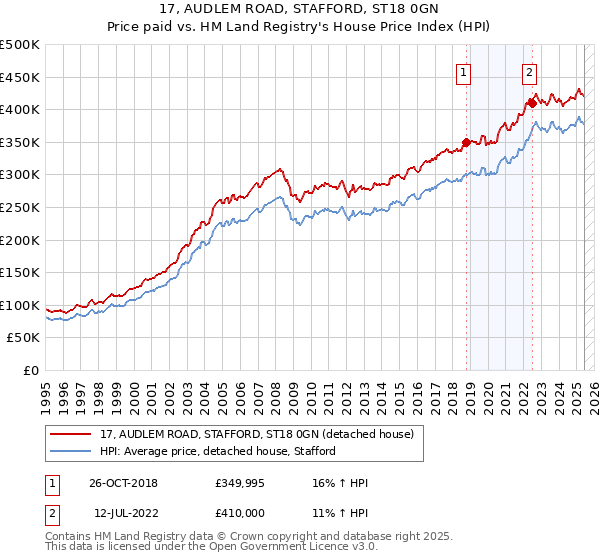 17, AUDLEM ROAD, STAFFORD, ST18 0GN: Price paid vs HM Land Registry's House Price Index