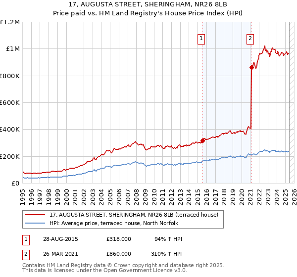 17, AUGUSTA STREET, SHERINGHAM, NR26 8LB: Price paid vs HM Land Registry's House Price Index