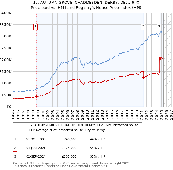 17, AUTUMN GROVE, CHADDESDEN, DERBY, DE21 6PX: Price paid vs HM Land Registry's House Price Index