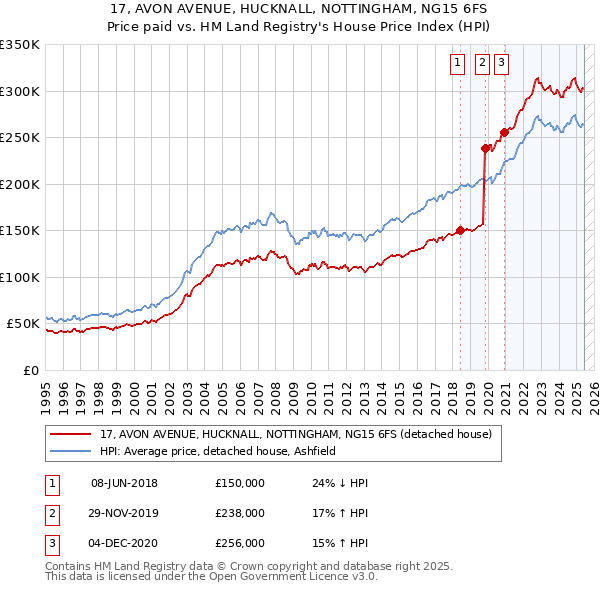 17, AVON AVENUE, HUCKNALL, NOTTINGHAM, NG15 6FS: Price paid vs HM Land Registry's House Price Index