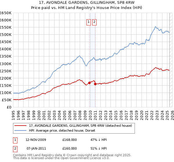 17, AVONDALE GARDENS, GILLINGHAM, SP8 4RW: Price paid vs HM Land Registry's House Price Index