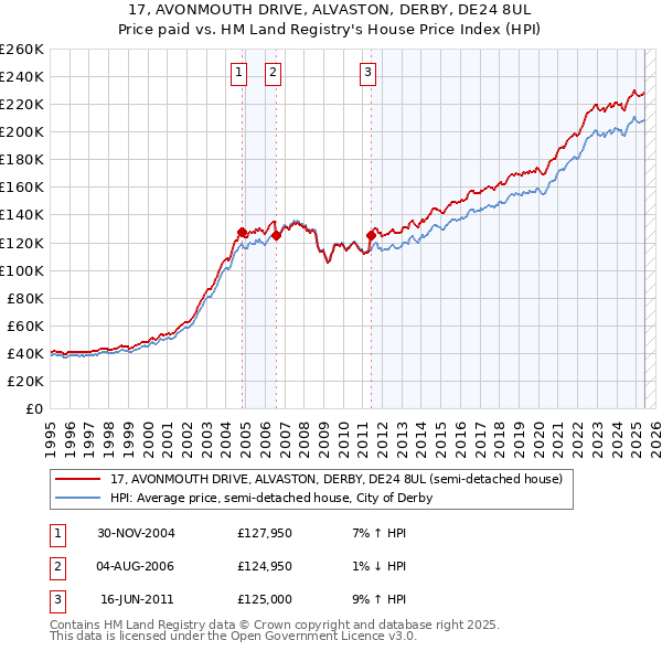17, AVONMOUTH DRIVE, ALVASTON, DERBY, DE24 8UL: Price paid vs HM Land Registry's House Price Index