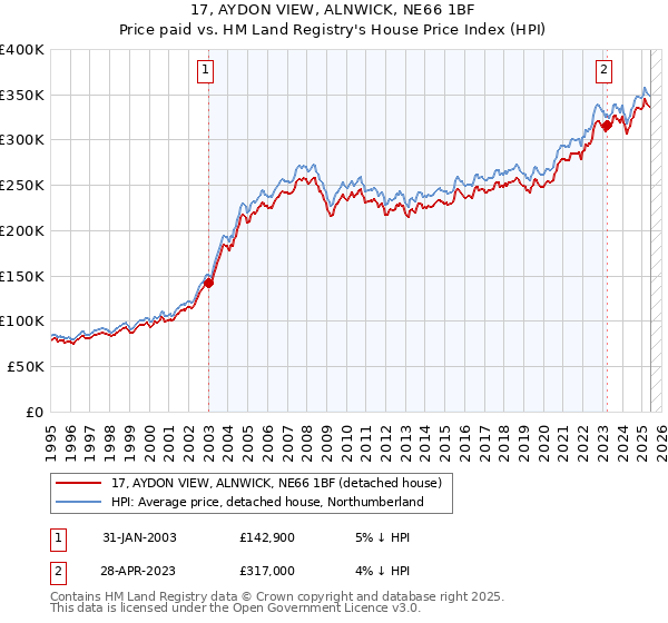 17, AYDON VIEW, ALNWICK, NE66 1BF: Price paid vs HM Land Registry's House Price Index
