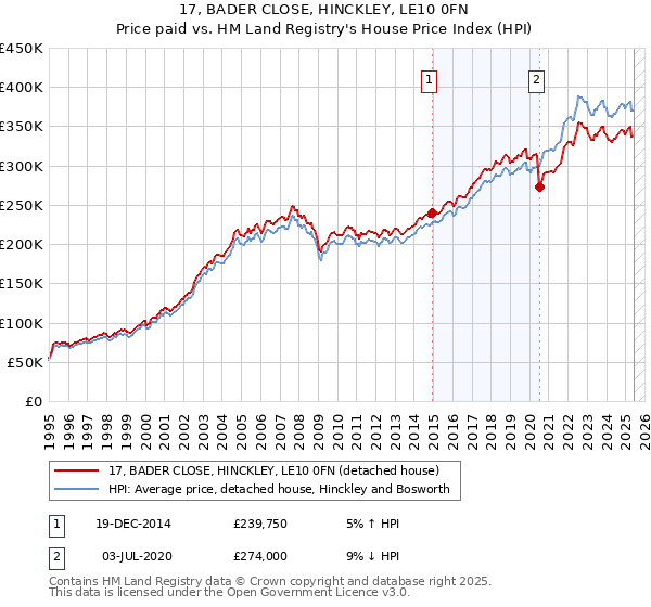 17, BADER CLOSE, HINCKLEY, LE10 0FN: Price paid vs HM Land Registry's House Price Index