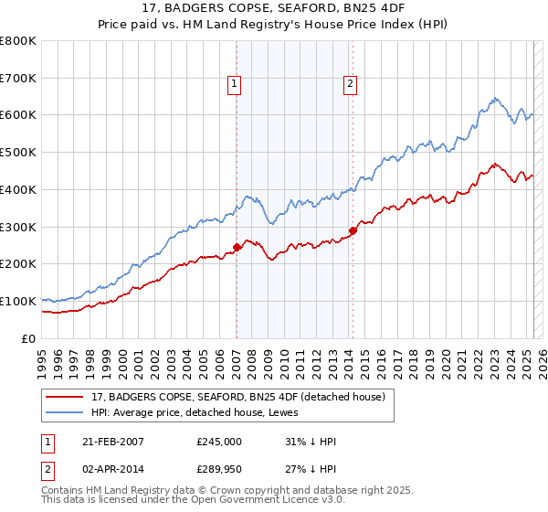 17, BADGERS COPSE, SEAFORD, BN25 4DF: Price paid vs HM Land Registry's House Price Index