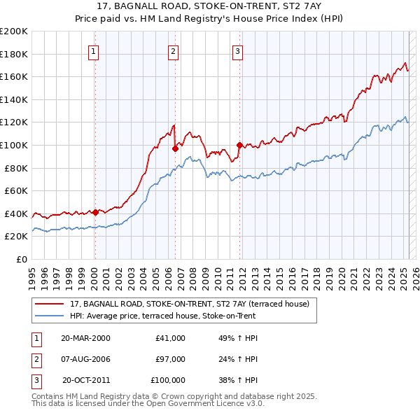 17, BAGNALL ROAD, STOKE-ON-TRENT, ST2 7AY: Price paid vs HM Land Registry's House Price Index