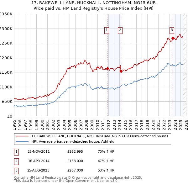 17, BAKEWELL LANE, HUCKNALL, NOTTINGHAM, NG15 6UR: Price paid vs HM Land Registry's House Price Index