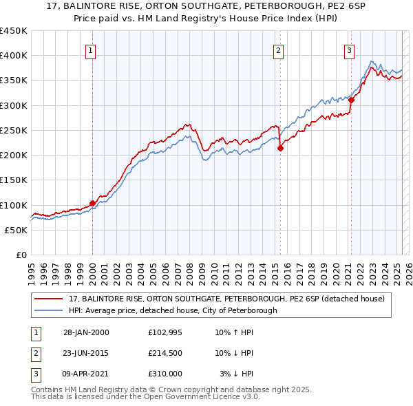 17, BALINTORE RISE, ORTON SOUTHGATE, PETERBOROUGH, PE2 6SP: Price paid vs HM Land Registry's House Price Index