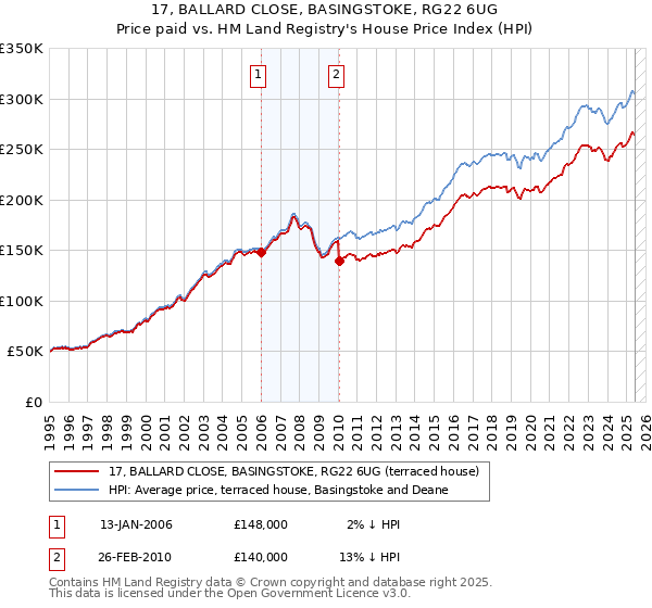 17, BALLARD CLOSE, BASINGSTOKE, RG22 6UG: Price paid vs HM Land Registry's House Price Index