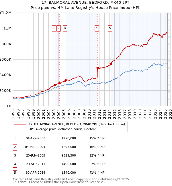 17, BALMORAL AVENUE, BEDFORD, MK40 2PT: Price paid vs HM Land Registry's House Price Index