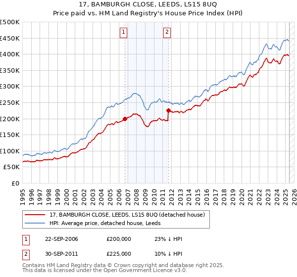17, BAMBURGH CLOSE, LEEDS, LS15 8UQ: Price paid vs HM Land Registry's House Price Index