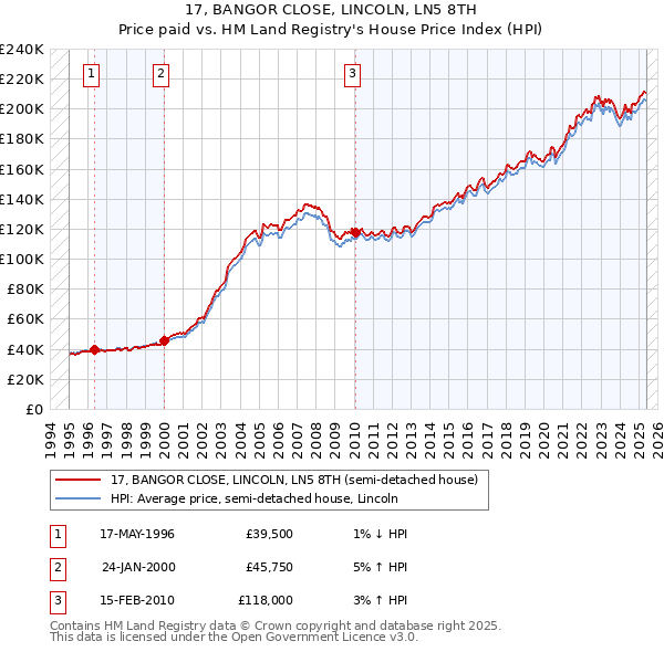 17, BANGOR CLOSE, LINCOLN, LN5 8TH: Price paid vs HM Land Registry's House Price Index