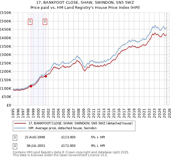 17, BANKFOOT CLOSE, SHAW, SWINDON, SN5 5WZ: Price paid vs HM Land Registry's House Price Index