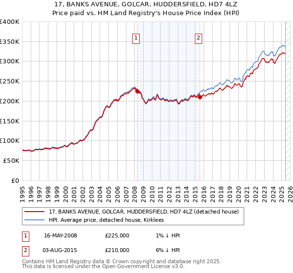 17, BANKS AVENUE, GOLCAR, HUDDERSFIELD, HD7 4LZ: Price paid vs HM Land Registry's House Price Index
