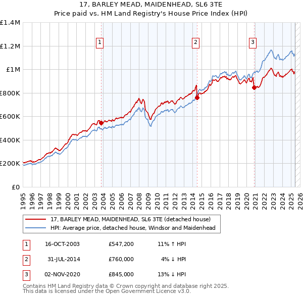 17, BARLEY MEAD, MAIDENHEAD, SL6 3TE: Price paid vs HM Land Registry's House Price Index