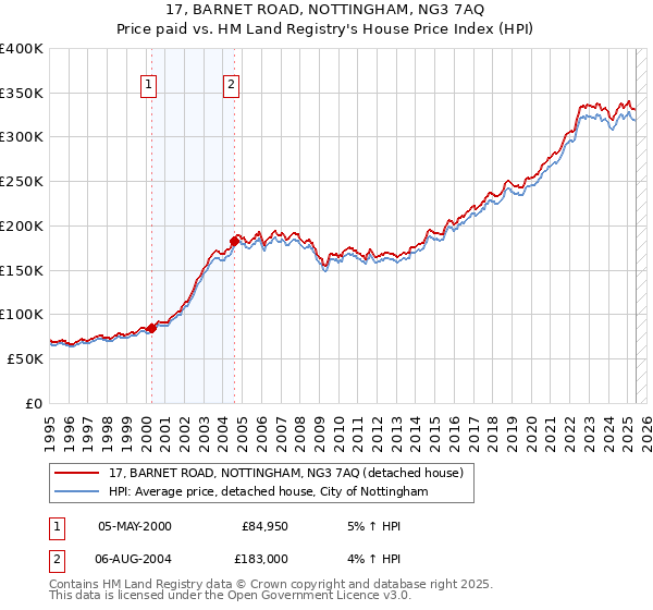 17, BARNET ROAD, NOTTINGHAM, NG3 7AQ: Price paid vs HM Land Registry's House Price Index