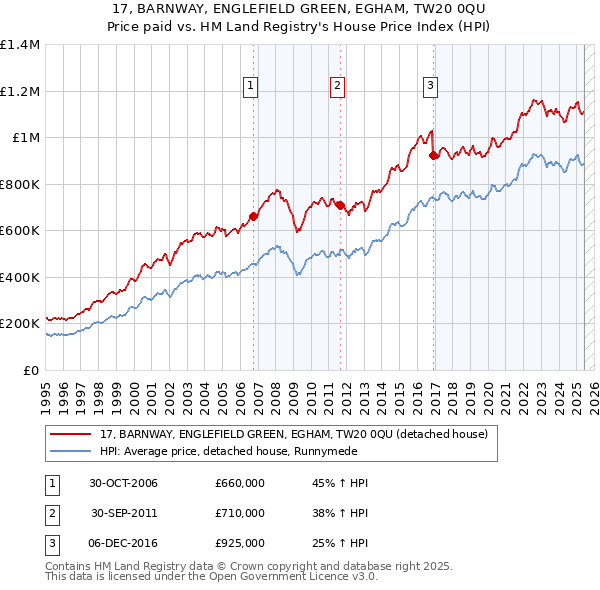 17, BARNWAY, ENGLEFIELD GREEN, EGHAM, TW20 0QU: Price paid vs HM Land Registry's House Price Index
