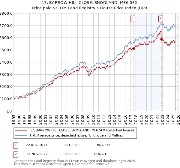 17, BARROW HILL CLOSE, SNODLAND, ME6 5FX: Price paid vs HM Land Registry's House Price Index