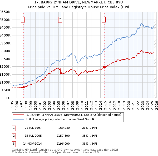 17, BARRY LYNHAM DRIVE, NEWMARKET, CB8 8YU: Price paid vs HM Land Registry's House Price Index