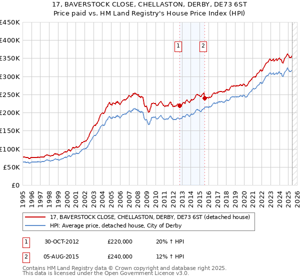 17, BAVERSTOCK CLOSE, CHELLASTON, DERBY, DE73 6ST: Price paid vs HM Land Registry's House Price Index