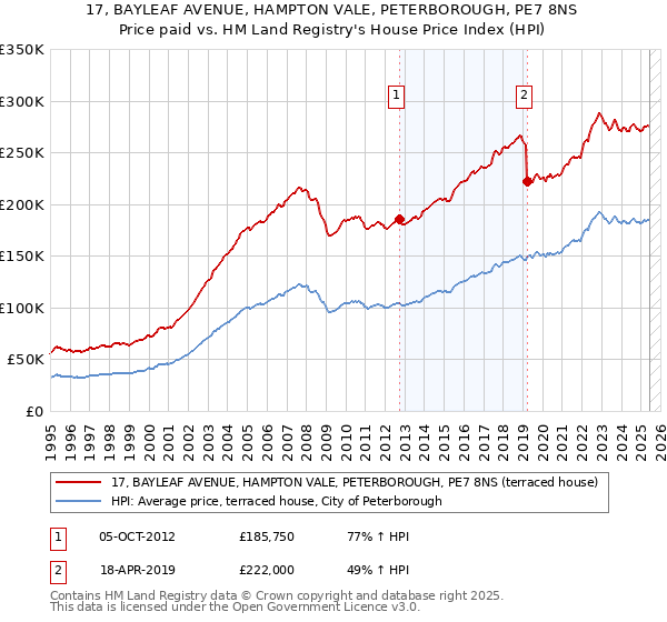 17, BAYLEAF AVENUE, HAMPTON VALE, PETERBOROUGH, PE7 8NS: Price paid vs HM Land Registry's House Price Index
