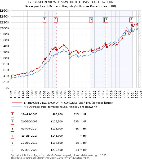 17, BEACON VIEW, BAGWORTH, COALVILLE, LE67 1HN: Price paid vs HM Land Registry's House Price Index