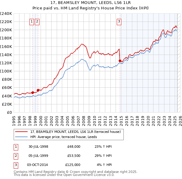17, BEAMSLEY MOUNT, LEEDS, LS6 1LR: Price paid vs HM Land Registry's House Price Index