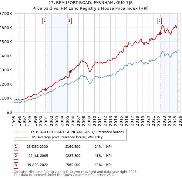 17, BEAUFORT ROAD, FARNHAM, GU9 7JS: Price paid vs HM Land Registry's House Price Index
