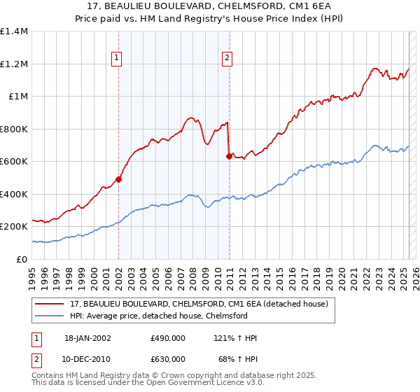 17, BEAULIEU BOULEVARD, CHELMSFORD, CM1 6EA: Price paid vs HM Land Registry's House Price Index