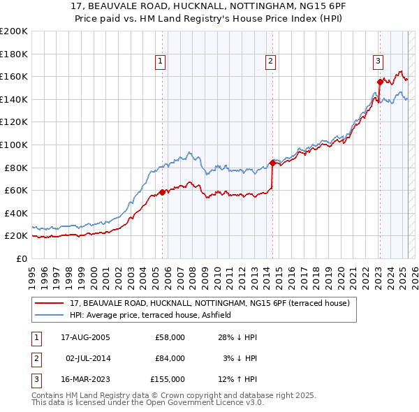 17, BEAUVALE ROAD, HUCKNALL, NOTTINGHAM, NG15 6PF: Price paid vs HM Land Registry's House Price Index
