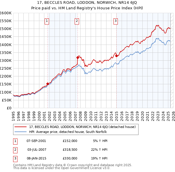 17, BECCLES ROAD, LODDON, NORWICH, NR14 6JQ: Price paid vs HM Land Registry's House Price Index