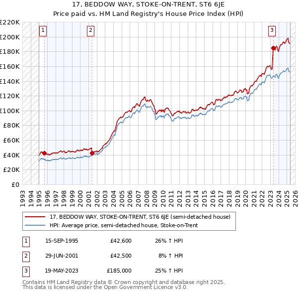 17, BEDDOW WAY, STOKE-ON-TRENT, ST6 6JE: Price paid vs HM Land Registry's House Price Index