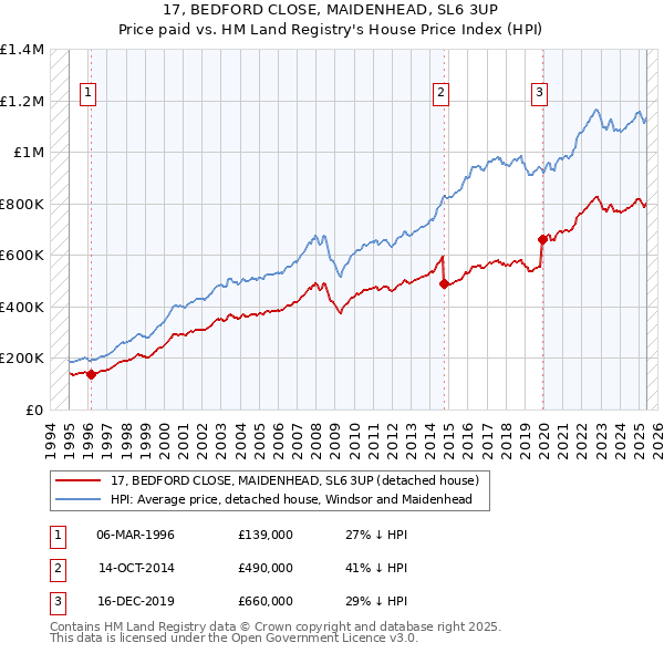 17, BEDFORD CLOSE, MAIDENHEAD, SL6 3UP: Price paid vs HM Land Registry's House Price Index