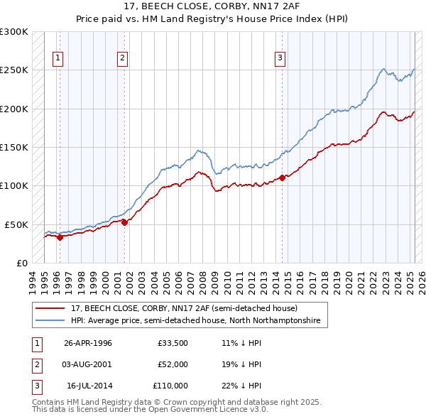 17, BEECH CLOSE, CORBY, NN17 2AF: Price paid vs HM Land Registry's House Price Index