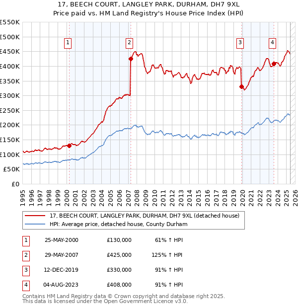 17, BEECH COURT, LANGLEY PARK, DURHAM, DH7 9XL: Price paid vs HM Land Registry's House Price Index