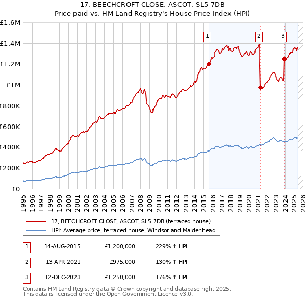 17, BEECHCROFT CLOSE, ASCOT, SL5 7DB: Price paid vs HM Land Registry's House Price Index