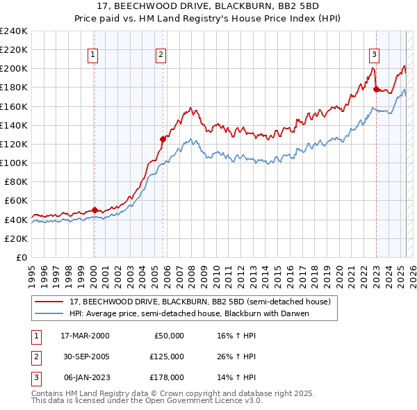 17, BEECHWOOD DRIVE, BLACKBURN, BB2 5BD: Price paid vs HM Land Registry's House Price Index