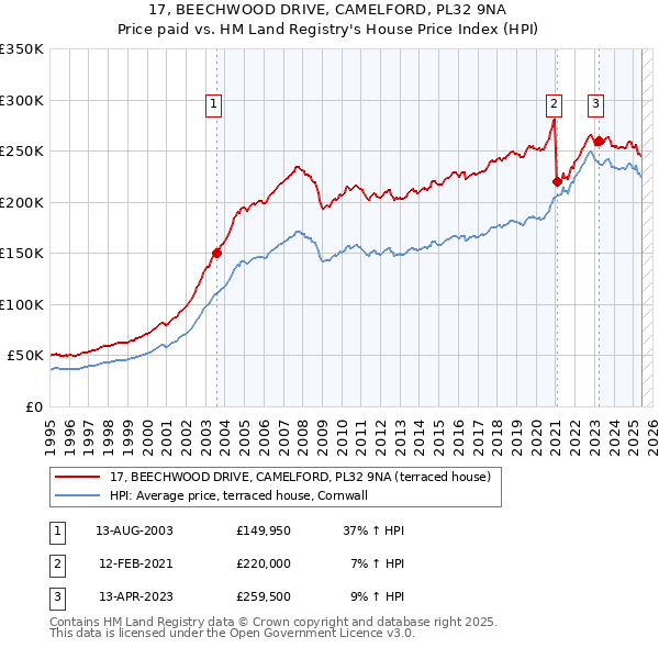 17, BEECHWOOD DRIVE, CAMELFORD, PL32 9NA: Price paid vs HM Land Registry's House Price Index