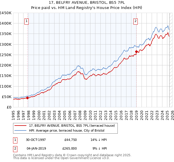 17, BELFRY AVENUE, BRISTOL, BS5 7PL: Price paid vs HM Land Registry's House Price Index