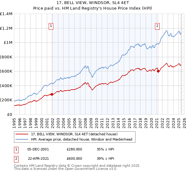 17, BELL VIEW, WINDSOR, SL4 4ET: Price paid vs HM Land Registry's House Price Index