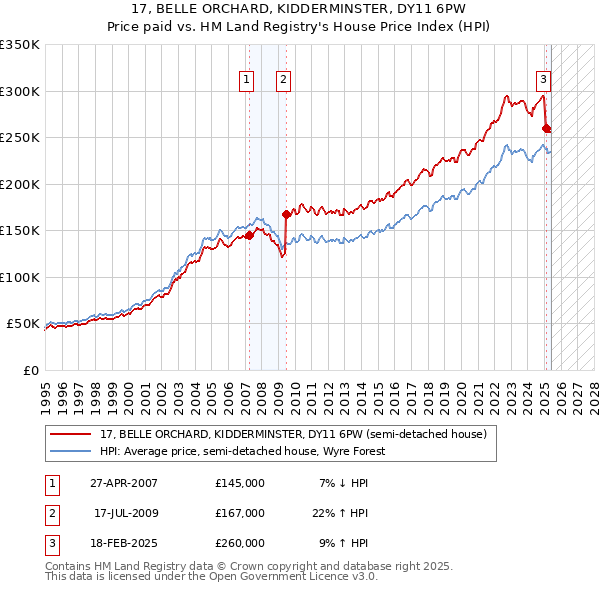 17, BELLE ORCHARD, KIDDERMINSTER, DY11 6PW: Price paid vs HM Land Registry's House Price Index