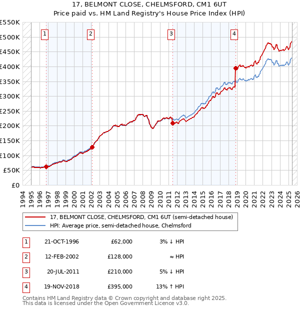 17, BELMONT CLOSE, CHELMSFORD, CM1 6UT: Price paid vs HM Land Registry's House Price Index