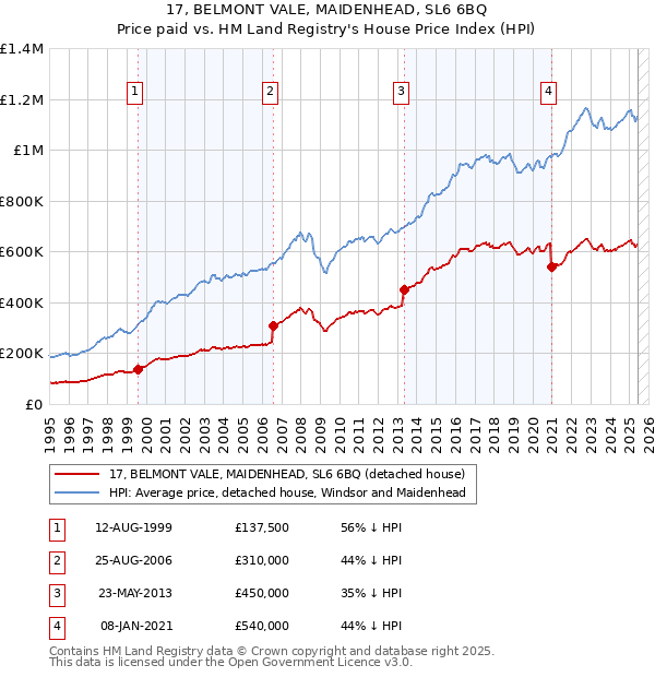 17, BELMONT VALE, MAIDENHEAD, SL6 6BQ: Price paid vs HM Land Registry's House Price Index