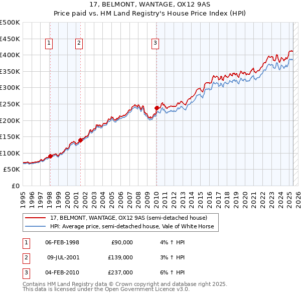 17, BELMONT, WANTAGE, OX12 9AS: Price paid vs HM Land Registry's House Price Index